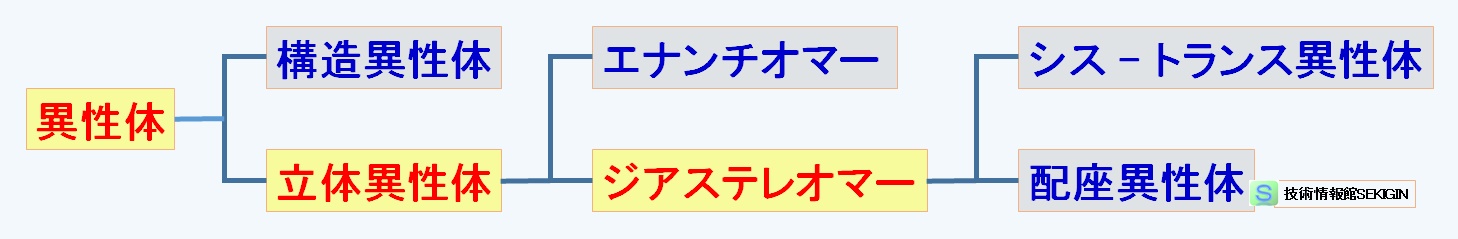 異性体の分類