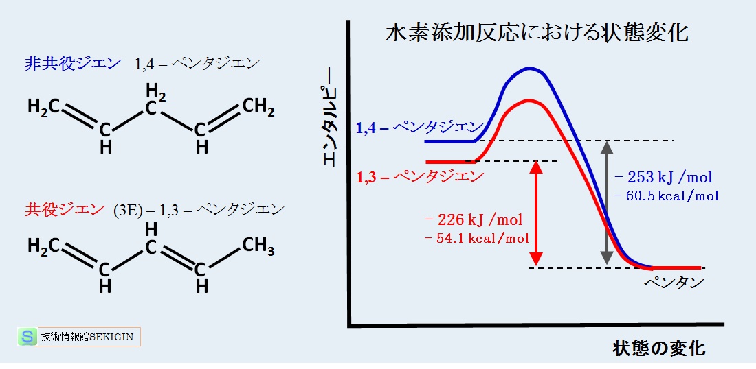 水素化熱の比較