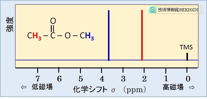 化学シフト測定例（酢酸メチルの <sup>1</sup>H NMR スペクトル）
