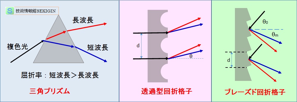 分散型分光器の例