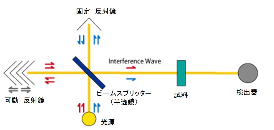 2 光束干渉計と FT – IR 装置基本構成（透過法）