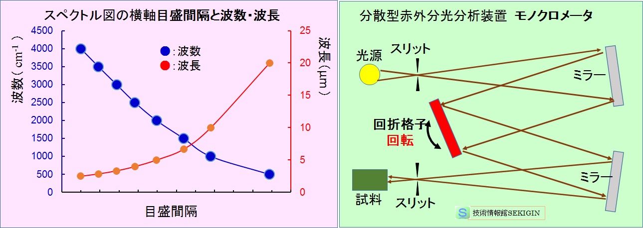 赤外吸収スペクトルの横軸目盛について