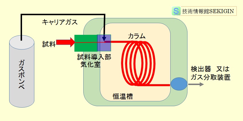 ガスクロマトグラフ　基本構成図