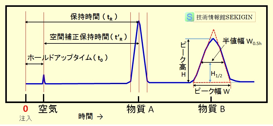 クロマトグラムの見方