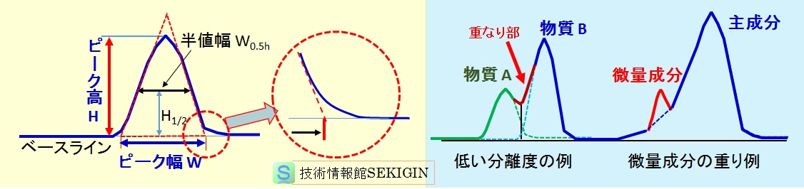 クロマトグラムのピークの例