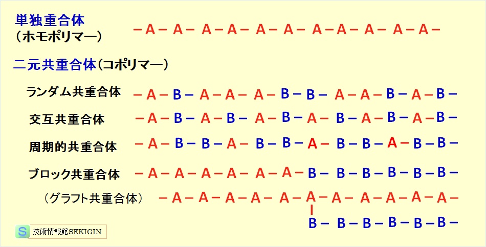 共重合体の種類