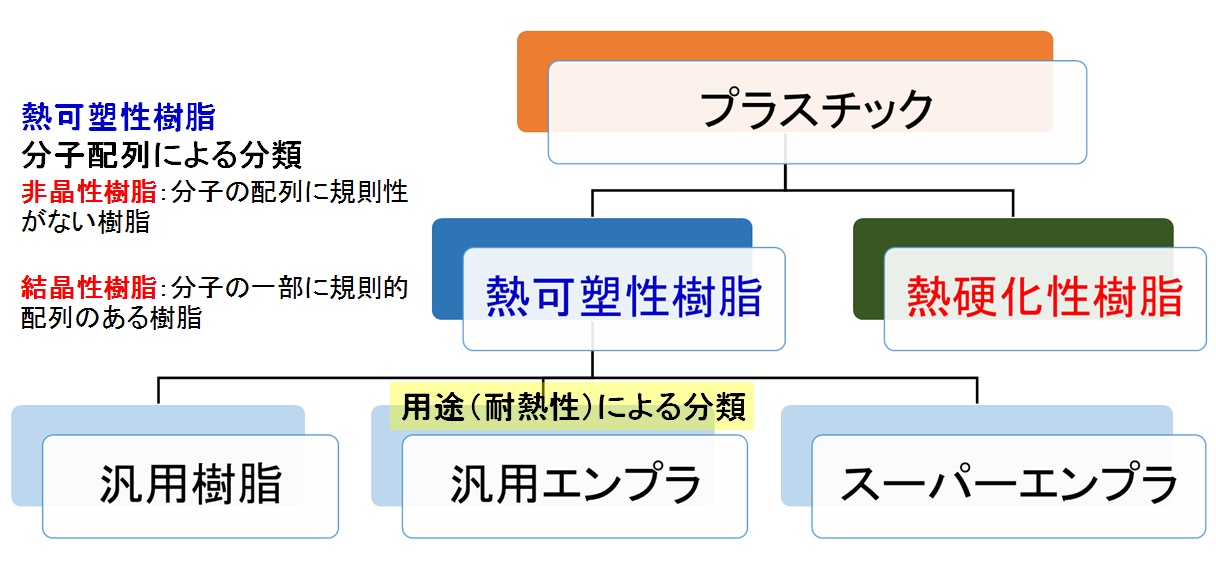 プラスチックの分類