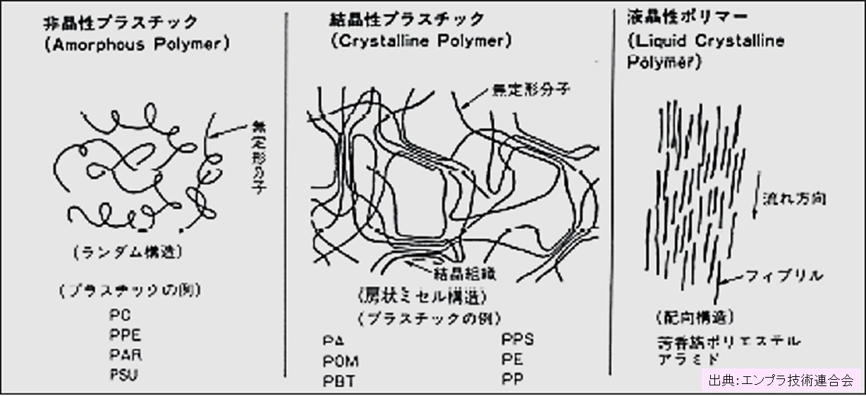 結晶性樹脂の構造例