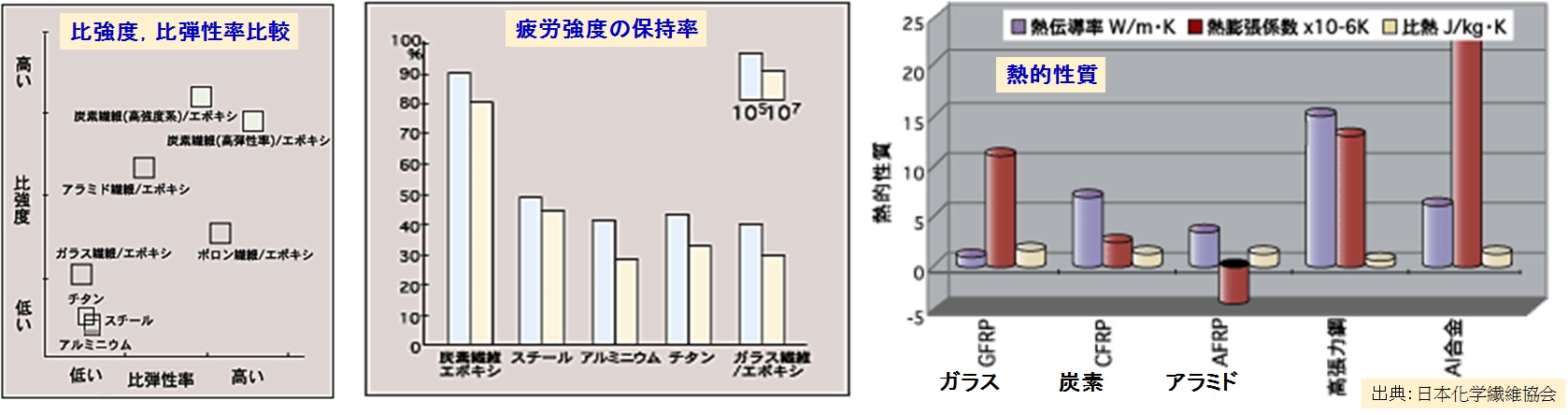  FRP の特徴