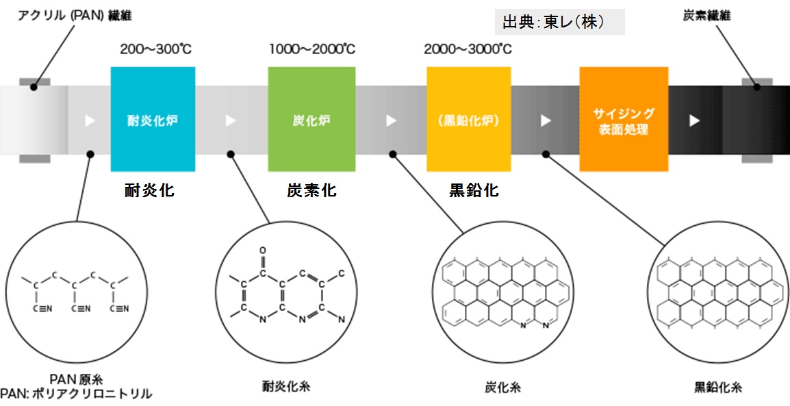  PAN 系炭素繊維の製造工程