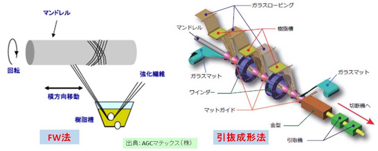 代表的な連続成形法