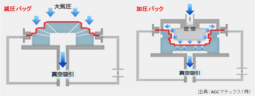 減圧バッグ，加圧バッグ成形