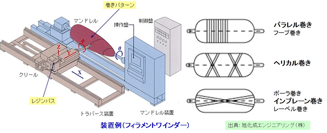 フィラメントワインディングの例
