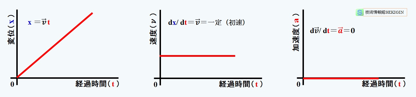 等速直線運動のグラフ