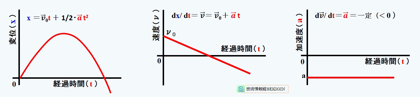 等加速度直線運動（速度と加速度が反対向き）のグラフ