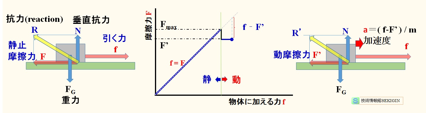 物体に加えた力と摩擦力の関係