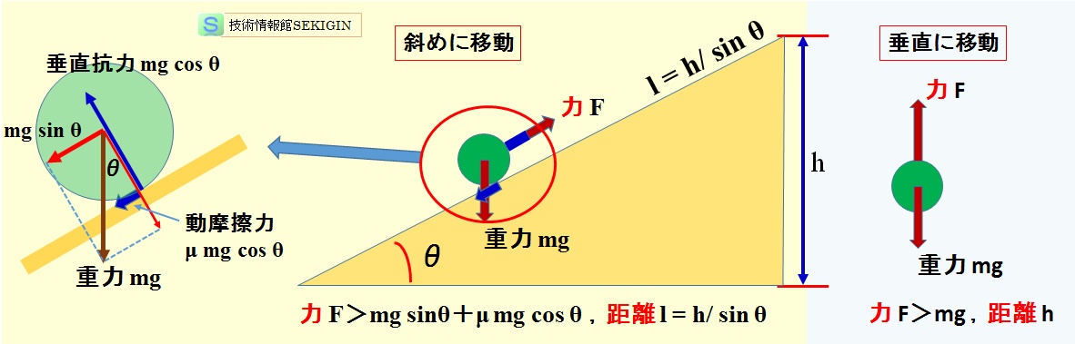 斜面での仕事