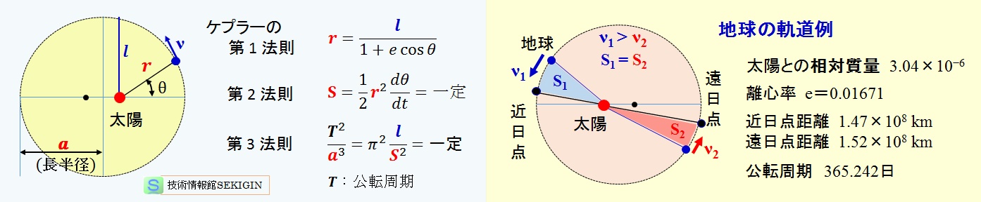 地球の軌道の特徴