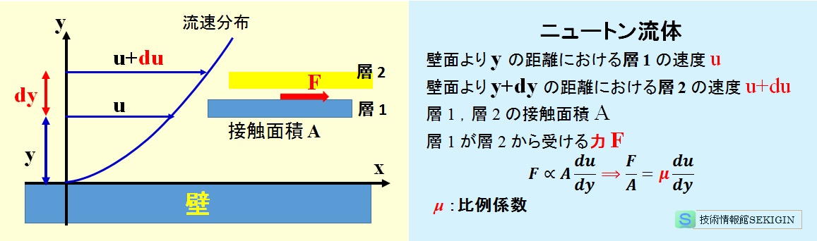 ニュートン流体