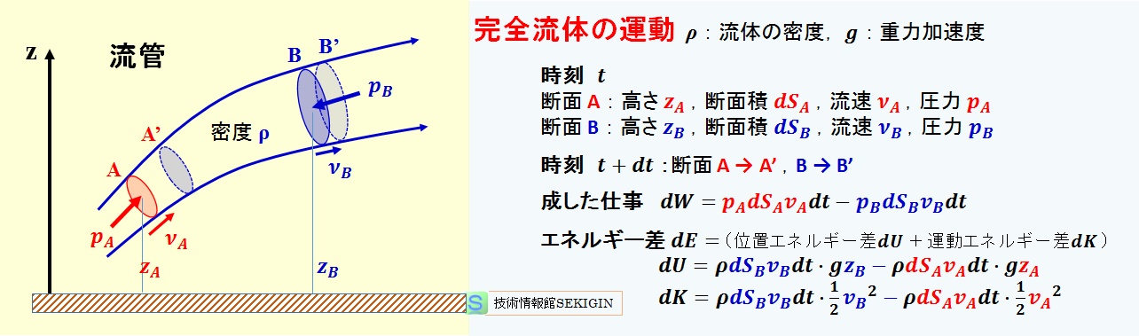 完全流体の運動とエネルギー