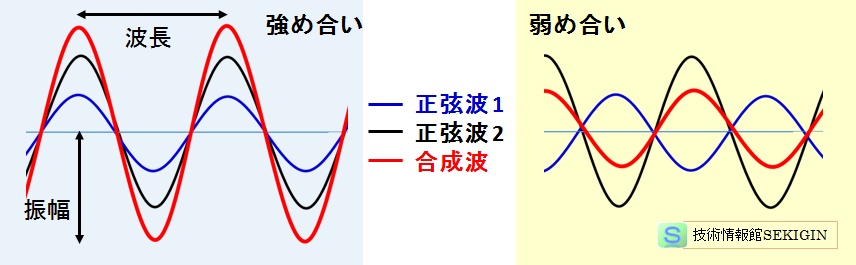 同じ周期の単振動の合成