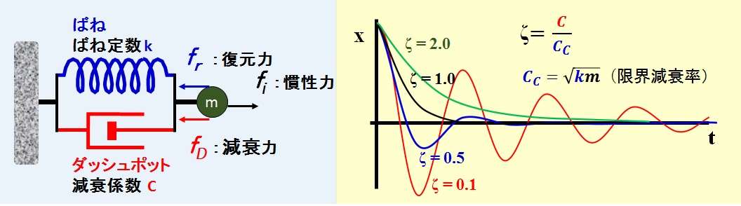 減衰振動の例