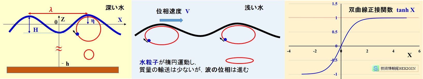 重力波（水面波）の特徴