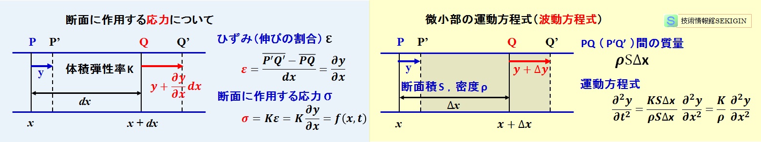 音波の波動方程式