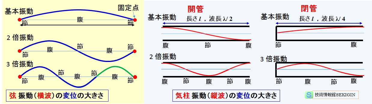 弦の振動，気柱の振動(模式図)