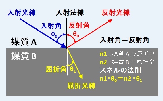 光線の基本特性（模式図)