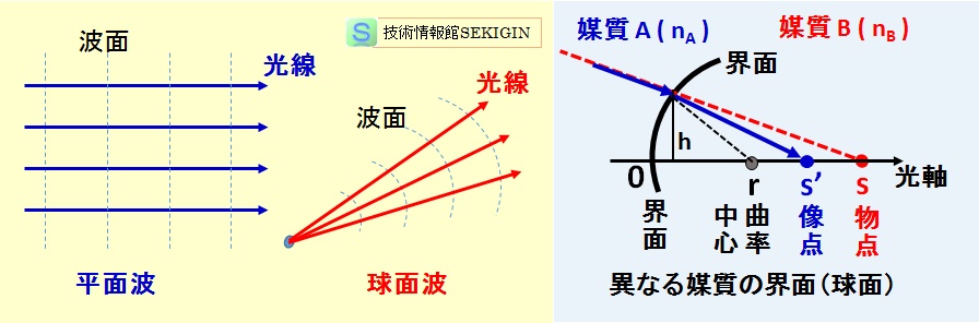 平面波，球面波，結像（（模式図)