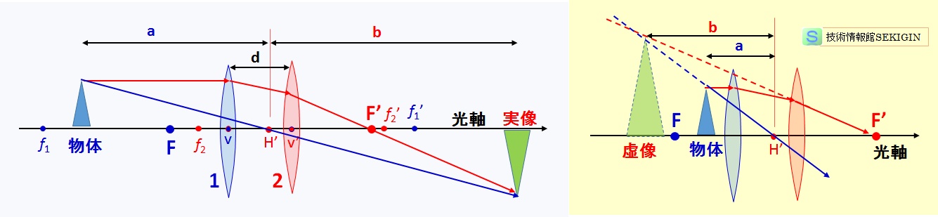 組み合わせレンズの焦点（模式図)