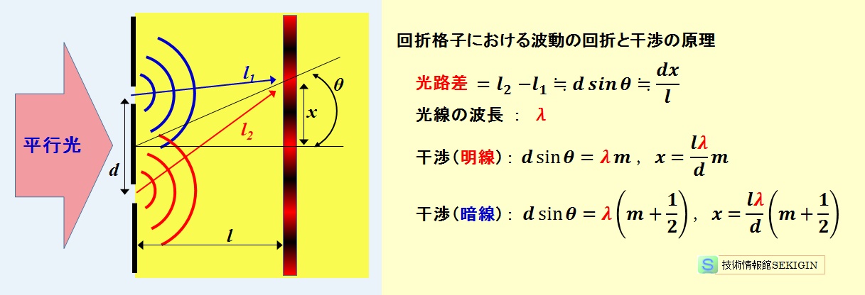 回折格子の原理