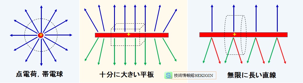 帯電体の形状と電場