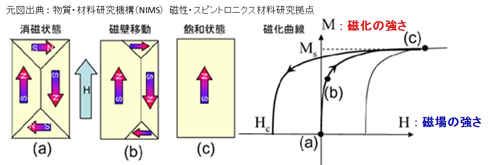 強磁性体の磁化