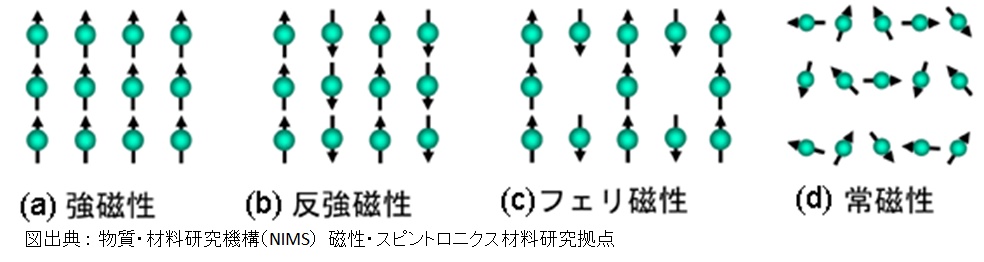 磁性の種類