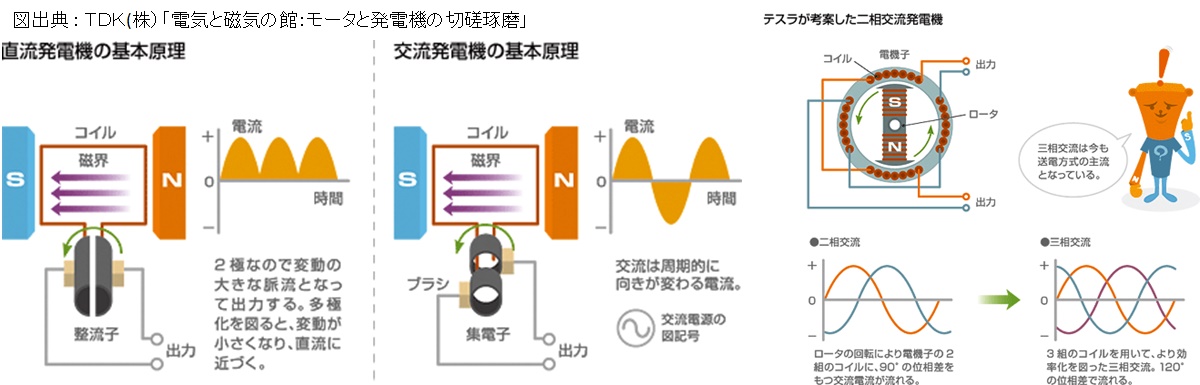 発電の原理