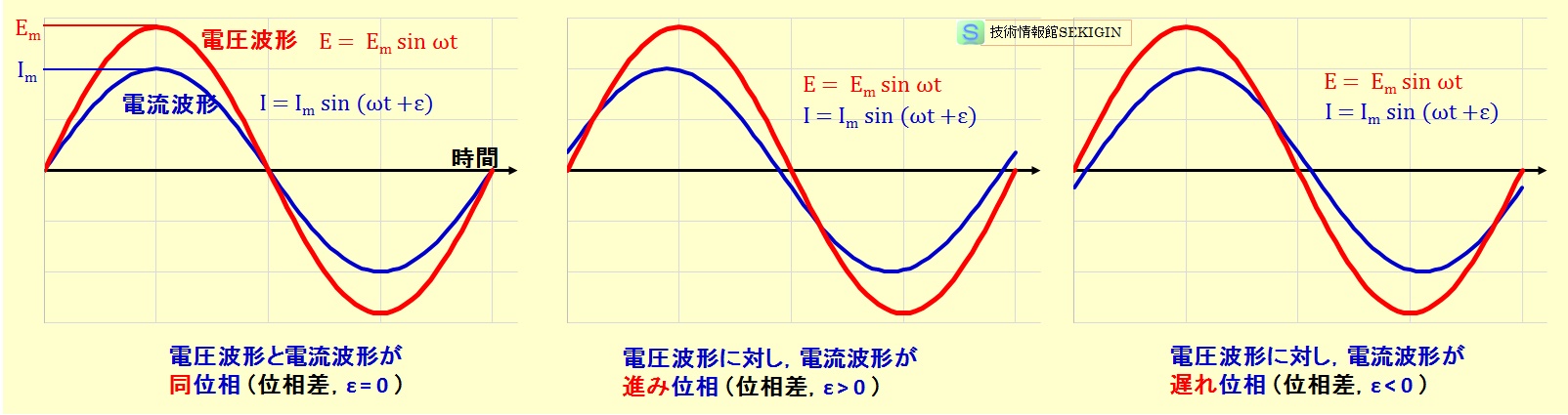 位相のずれ（位相差）